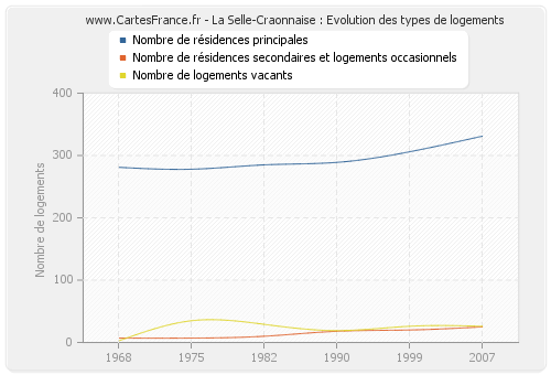 La Selle-Craonnaise : Evolution des types de logements